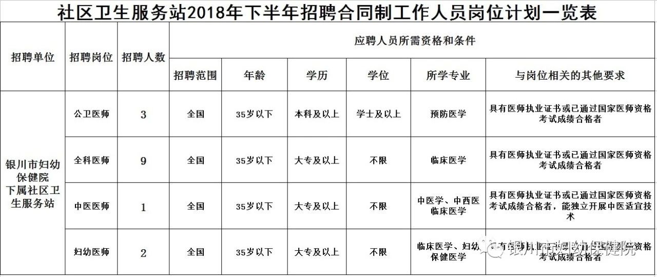 社區(qū)衛(wèi)生服務(wù)中心(站)2018年招聘合同制工作人員崗位計(jì)劃一覽表.jpg